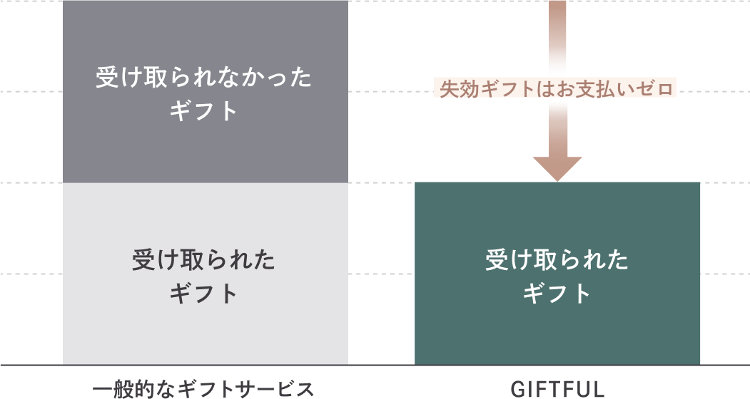 執行ギフトはお支払いゼロ